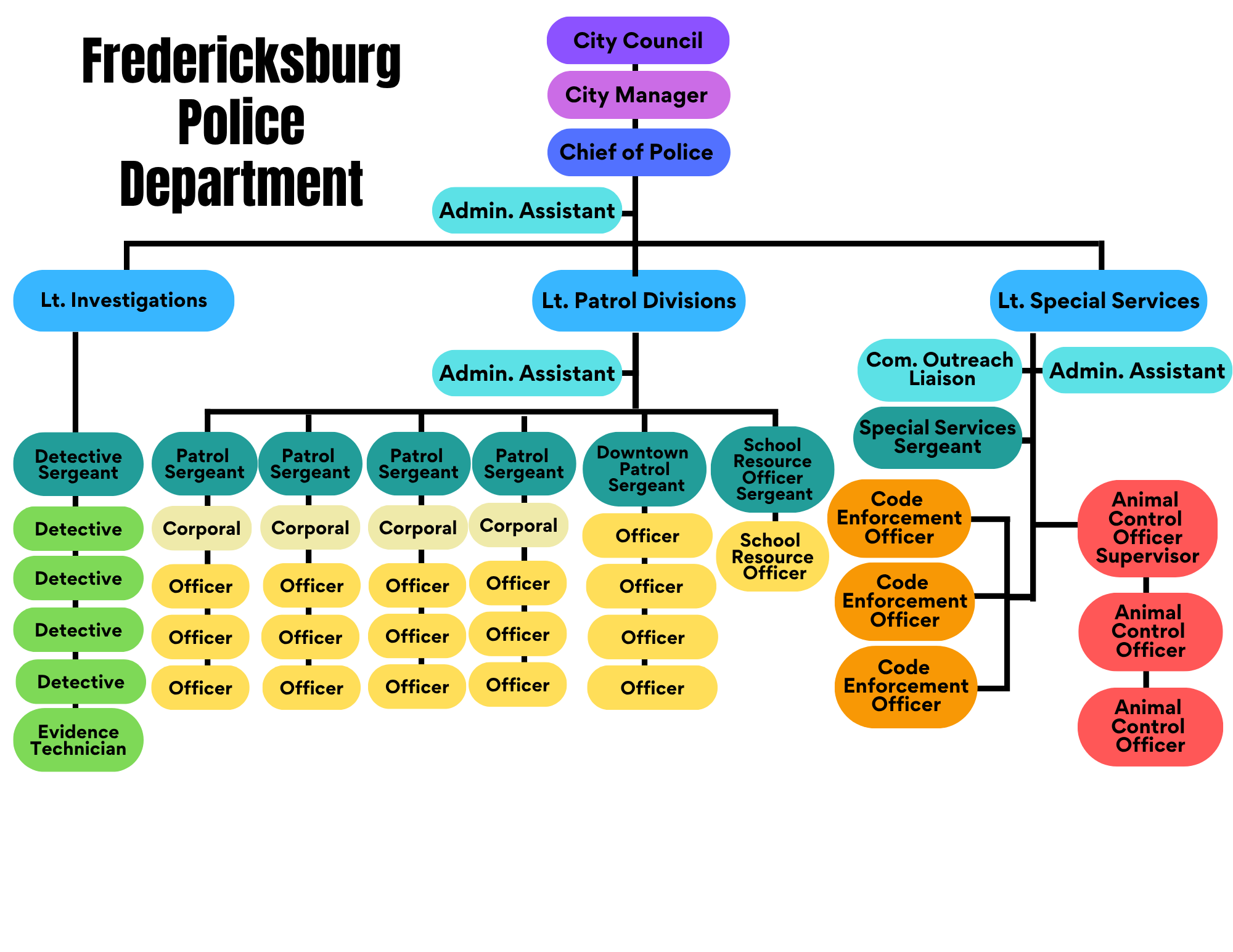 Organization Chart- Oct. 2025